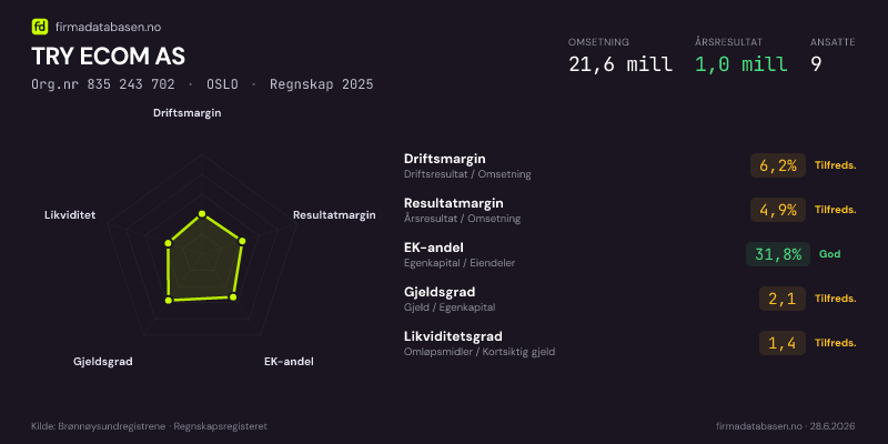 Økonomisk helseprofil for TRY ECOM AS (Org.nr 835 243 702) i OSLO. Omsetning 21,6 mill, årsresultat 1,0 mill, driftsmargin 6,2 %, resultatmargin 4,9 %, EK-andel 31,8 %, gjeldsgrad 2,1, likviditetsgrad 1,4. Regnskap 2025. Kilde: firmadatabasen.no