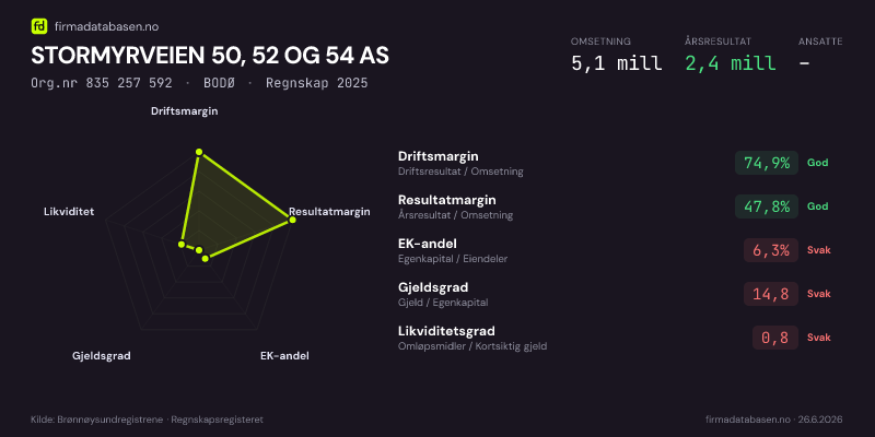 Økonomisk helseprofil for STORMYRVEIEN 50, 52 OG 54 AS (Org.nr 835 257 592) i BODØ. Omsetning 5,1 mill, årsresultat 2,4 mill, driftsmargin 74,9 %, resultatmargin 47,8 %, EK-andel 6,3 %, gjeldsgrad 14,8, likviditetsgrad 0,8. Regnskap 2025. Kilde: firmadatabasen.no