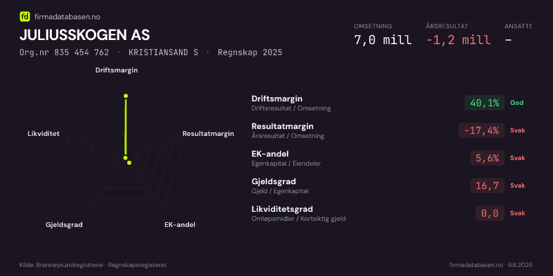 Økonomisk helseprofil for JULIUSSKOGEN AS (Org.nr 835 454 762) i KRISTIANSAND S. Omsetning 7,0 mill, årsresultat −1,2 mill, driftsmargin 40,1 %, resultatmargin -17,4 %, EK-andel 5,6 %, gjeldsgrad 16,7, likviditetsgrad 0,0. Regnskap 2025. Kilde: firmadatabasen.no