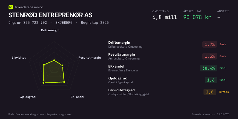 Økonomisk helseprofil for STENRØD ENTREPRENØR AS (Org.nr 835 722 902) i SKJEBERG. Omsetning 6,8 mill, årsresultat 90 078 kr, driftsmargin 1,7 %, resultatmargin 1,3 %, EK-andel 38,4 %, gjeldsgrad 1,6, likviditetsgrad 1,6. Regnskap 2025. Kilde: firmadatabasen.no