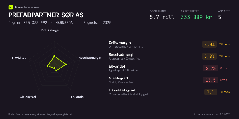 Økonomisk helseprofil for PREFABPARTNER SØR AS (Org.nr 835 833 992) i MARNARDAL. Omsetning 5,7 mill, årsresultat 333 889 kr, driftsmargin 8,0 %, resultatmargin 5,8 %, EK-andel 6,9 %, gjeldsgrad 13,5, likviditetsgrad 1,1. Regnskap 2025. Kilde: firmadatabasen.no