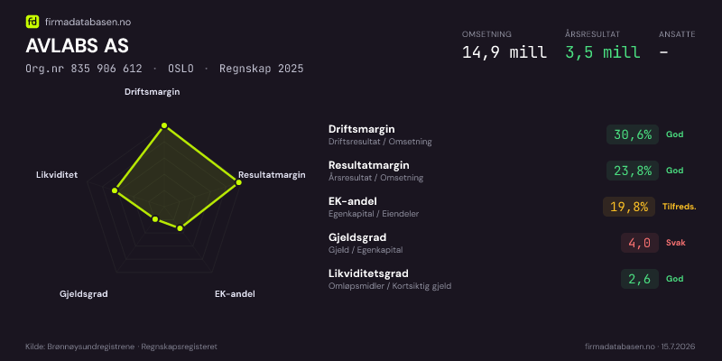 Økonomisk helseprofil for AVLABS AS (Org.nr 835 906 612) i OSLO. Omsetning 14,9 mill, årsresultat 3,5 mill, driftsmargin 30,6 %, resultatmargin 23,8 %, EK-andel 19,8 %, gjeldsgrad 4,0, likviditetsgrad 2,6. Regnskap 2025. Kilde: firmadatabasen.no