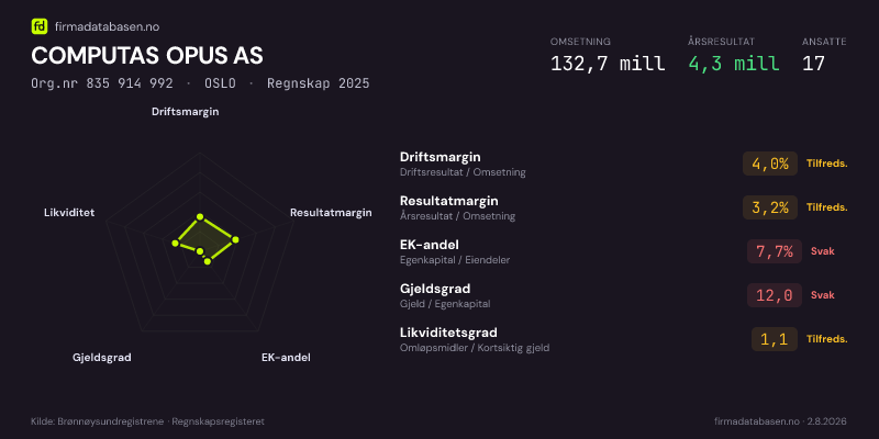Økonomisk helseprofil for COMPUTAS OPUS AS (Org.nr 835 914 992) i OSLO. Omsetning 132,7 mill, årsresultat 4,3 mill, driftsmargin 4,0 %, resultatmargin 3,2 %, EK-andel 7,7 %, gjeldsgrad 12,0, likviditetsgrad 1,1. Regnskap 2025. Kilde: firmadatabasen.no