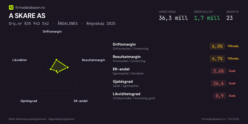 Økonomisk helseprofil for A SKARE AS (Org.nr 835 943 542) i ÅNDALSNES. Omsetning 36,3 mill, årsresultat 1,7 mill, driftsmargin 6,0 %, resultatmargin 4,7 %, EK-andel 3,6 %, gjeldsgrad 26,6, likviditetsgrad 0,9. Regnskap 2025. Kilde: firmadatabasen.no