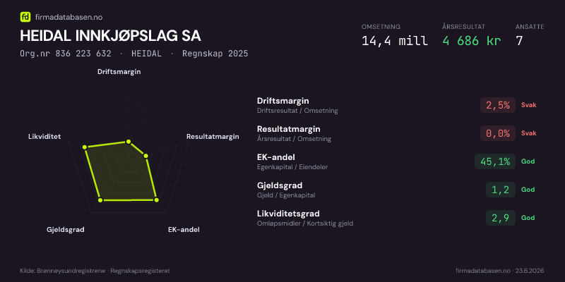 Økonomisk helseprofil for HEIDAL INNKJØPSLAG SA (Org.nr 836 223 632) i HEIDAL. Omsetning 14,4 mill, årsresultat 4 686 kr, driftsmargin 2,5 %, resultatmargin 0,0 %, EK-andel 45,1 %, gjeldsgrad 1,2, likviditetsgrad 2,9. Regnskap 2025. Kilde: firmadatabasen.no