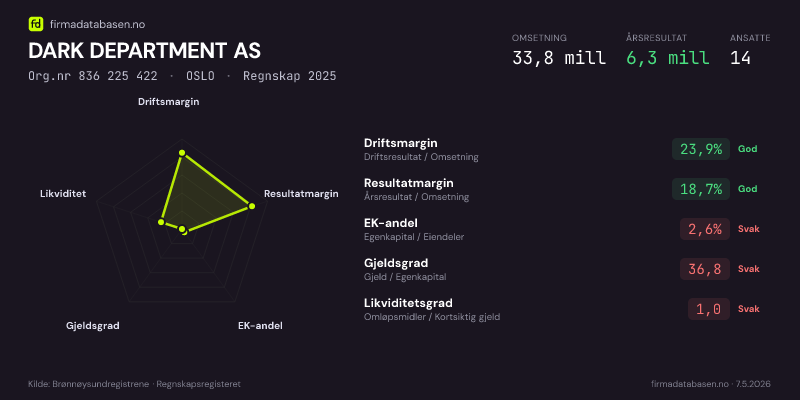 Økonomisk helseprofil for DARK DEPARTMENT AS (Org.nr 836 225 422) i OSLO. Omsetning 33,8 mill, årsresultat 6,3 mill, driftsmargin 23,9 %, resultatmargin 18,7 %, EK-andel 2,6 %, gjeldsgrad 36,8, likviditetsgrad 1,0. Regnskap 2025. Kilde: firmadatabasen.no