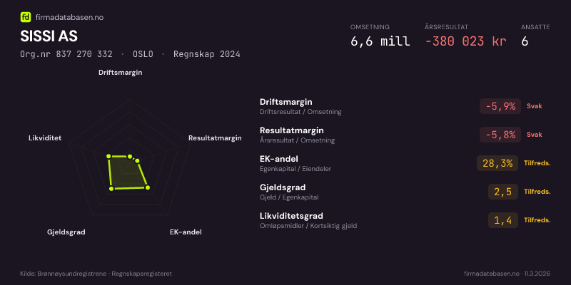 Økonomisk helseprofil for SISSI AS (Org.nr 837 270 332) i OSLO. Omsetning 6,6 mill, årsresultat −380 023 kr, driftsmargin -5,9 %, resultatmargin -5,8 %, EK-andel 28,3 %, gjeldsgrad 2,5, likviditetsgrad 1,4. Regnskap 2024. Kilde: firmadatabasen.no