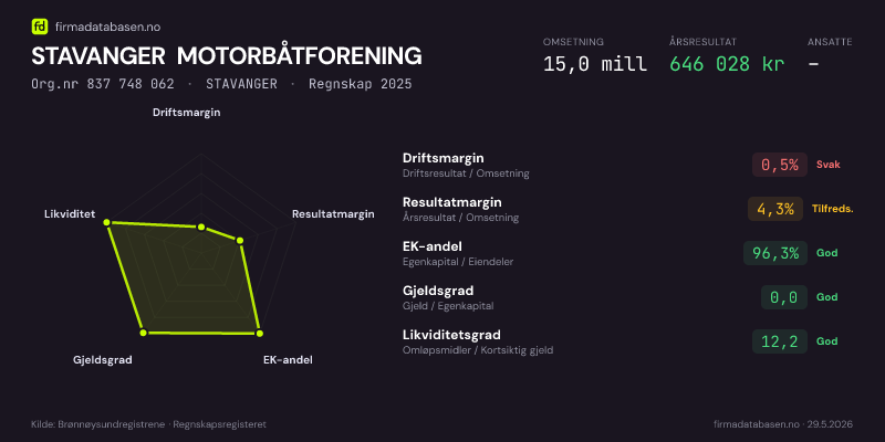 Økonomisk helseprofil for STAVANGER MOTORBÅTFORENING (Org.nr 837 748 062) i STAVANGER. Omsetning 15,0 mill, årsresultat 646 028 kr, driftsmargin 0,5 %, resultatmargin 4,3 %, EK-andel 96,3 %, gjeldsgrad 0,0, likviditetsgrad 12,2. Regnskap 2025. Kilde: firmadatabasen.no