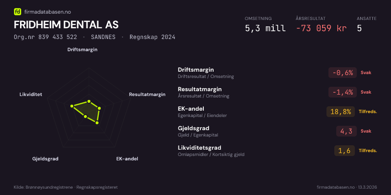 Økonomisk helseprofil for FRIDHEIM DENTAL AS (Org.nr 839 433 522) i SANDNES. Omsetning 5,3 mill, årsresultat −73 059 kr, driftsmargin -0,6 %, resultatmargin -1,4 %, EK-andel 18,8 %, gjeldsgrad 4,3, likviditetsgrad 1,6. Regnskap 2024. Kilde: firmadatabasen.no