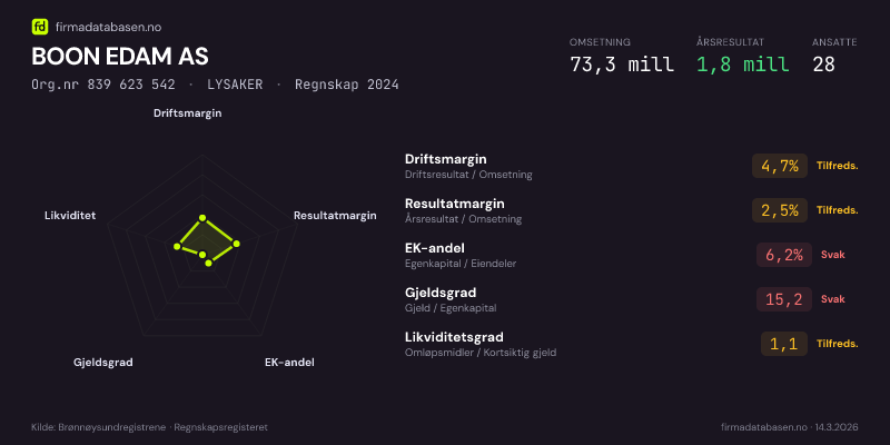 Økonomisk helseprofil for BOON EDAM AS (Org.nr 839 623 542) i LYSAKER. Omsetning 73,3 mill, årsresultat 1,8 mill, driftsmargin 4,7 %, resultatmargin 2,5 %, EK-andel 6,2 %, gjeldsgrad 15,2, likviditetsgrad 1,1. Regnskap 2024. Kilde: firmadatabasen.no