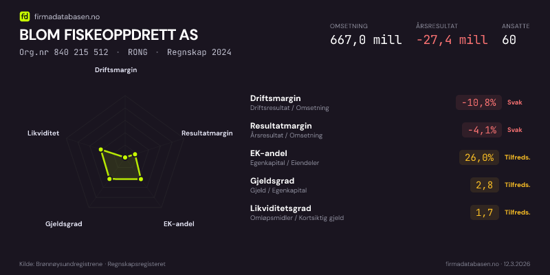 Økonomisk helseprofil for BLOM FISKEOPPDRETT AS (Org.nr 840 215 512) i RONG. Omsetning 667,0 mill, årsresultat −27,4 mill, driftsmargin -10,8 %, resultatmargin -4,1 %, EK-andel 26,0 %, gjeldsgrad 2,8, likviditetsgrad 1,7. Regnskap 2024. Kilde: firmadatabasen.no