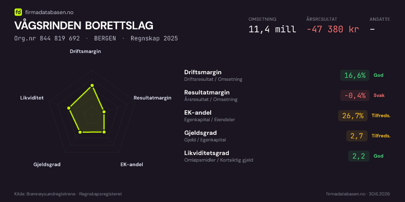 Økonomisk helseprofil for VÅGSRINDEN BORETTSLAG (Org.nr 844 819 692) i BERGEN. Omsetning 11,4 mill, årsresultat −47 380 kr, driftsmargin 16,6 %, resultatmargin -0,4 %, EK-andel 26,7 %, gjeldsgrad 2,7, likviditetsgrad 2,2. Regnskap 2025. Kilde: firmadatabasen.no