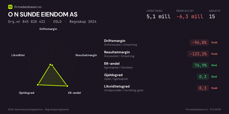 Økonomisk helseprofil for O N SUNDE EIENDOM AS (Org.nr 845 820 422) i OSLO. Omsetning 5,1 mill, årsresultat −6,3 mill, driftsmargin -96,8 %, resultatmargin -123,2 %, EK-andel 76,9 %, gjeldsgrad 0,3, likviditetsgrad 0,3. Regnskap 2024. Kilde: firmadatabasen.no