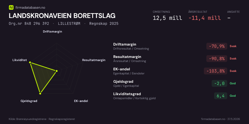 Økonomisk helseprofil for LANDSKRONAVEIEN BORETTSLAG (Org.nr 848 296 392) i LILLESTRØM. Omsetning 12,5 mill, årsresultat −11,4 mill, driftsmargin -70,9 %, resultatmargin -90,8 %, EK-andel -103,8 %, gjeldsgrad -2,0, likviditetsgrad 6,4. Regnskap 2025. Kilde: firmadatabasen.no