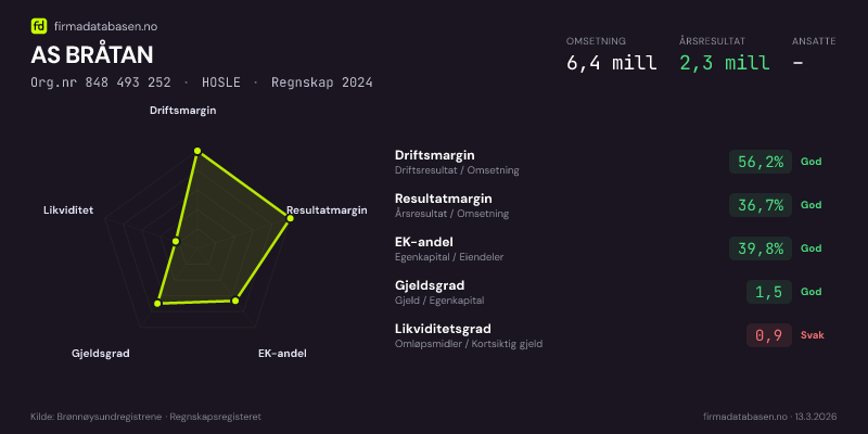 Økonomisk helseprofil for AS BRÅTAN (Org.nr 848 493 252) i HOSLE. Omsetning 6,4 mill, årsresultat 2,3 mill, driftsmargin 56,2 %, resultatmargin 36,7 %, EK-andel 39,8 %, gjeldsgrad 1,5, likviditetsgrad 0,9. Regnskap 2024. Kilde: firmadatabasen.no