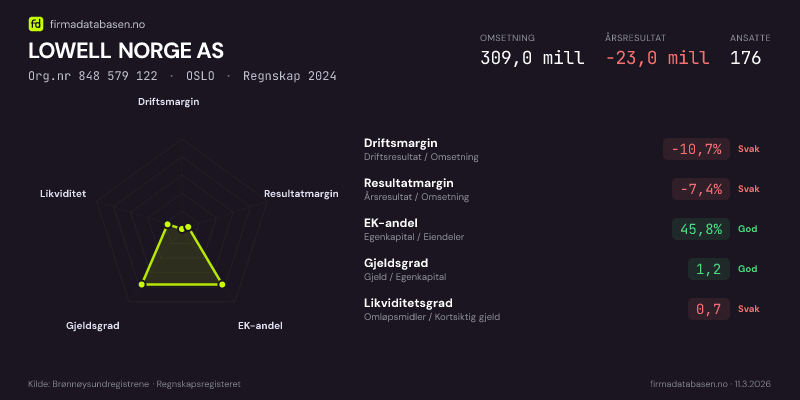 Økonomisk helseprofil for LOWELL NORGE AS (Org.nr 848 579 122) i OSLO. Omsetning 309,0 mill, årsresultat −23,0 mill, driftsmargin -10,7 %, resultatmargin -7,4 %, EK-andel 45,8 %, gjeldsgrad 1,2, likviditetsgrad 0,7. Regnskap 2024. Kilde: firmadatabasen.no