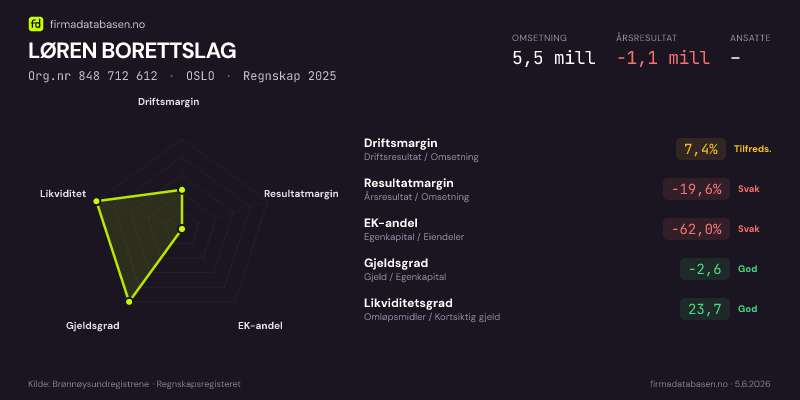 Økonomisk helseprofil for LØREN BORETTSLAG (Org.nr 848 712 612) i OSLO. Omsetning 5,5 mill, årsresultat −1,1 mill, driftsmargin 7,4 %, resultatmargin -19,6 %, EK-andel -62,0 %, gjeldsgrad -2,6, likviditetsgrad 23,7. Regnskap 2025. Kilde: firmadatabasen.no