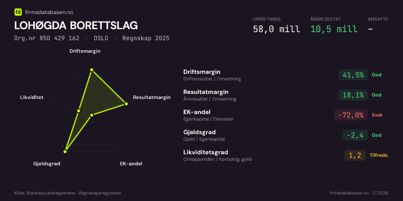 Økonomisk helseprofil for LOHØGDA BORETTSLAG (Org.nr 850 429 162) i OSLO. Omsetning 58,0 mill, årsresultat 10,5 mill, driftsmargin 41,5 %, resultatmargin 18,1 %, EK-andel -72,0 %, gjeldsgrad -2,4, likviditetsgrad 1,2. Regnskap 2025. Kilde: firmadatabasen.no