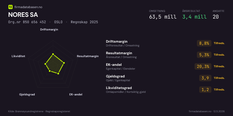 Økonomisk helseprofil for NORES SA (Org.nr 850 656 452) i OSLO. Omsetning 63,5 mill, årsresultat 3,4 mill, driftsmargin 8,8 %, resultatmargin 5,3 %, EK-andel 20,3 %, gjeldsgrad 3,9, likviditetsgrad 1,2. Regnskap 2025. Kilde: firmadatabasen.no