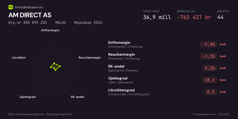 Økonomisk helseprofil for AM DIRECT AS (Org.nr 850 899 282) i MOLDE. Omsetning 36,9 mill, årsresultat −763 417 kr, driftsmargin -2,9 %, resultatmargin -2,1 %, EK-andel 5,2 %, gjeldsgrad 18,3, likviditetsgrad 0,5. Regnskap 2024. Kilde: firmadatabasen.no