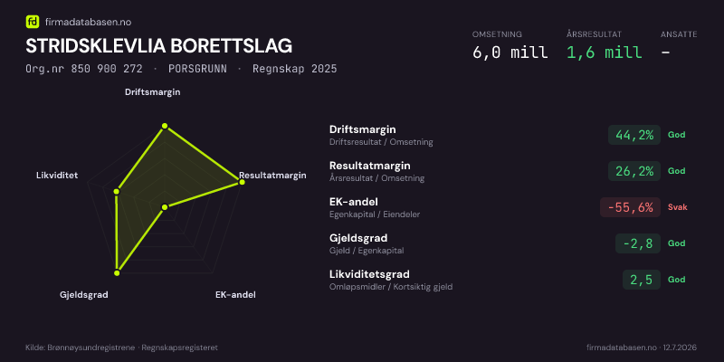 Økonomisk helseprofil for STRIDSKLEVLIA BORETTSLAG (Org.nr 850 900 272) i PORSGRUNN. Omsetning 6,0 mill, årsresultat 1,6 mill, driftsmargin 44,2 %, resultatmargin 26,2 %, EK-andel -55,6 %, gjeldsgrad -2,8, likviditetsgrad 2,5. Regnskap 2025. Kilde: firmadatabasen.no
