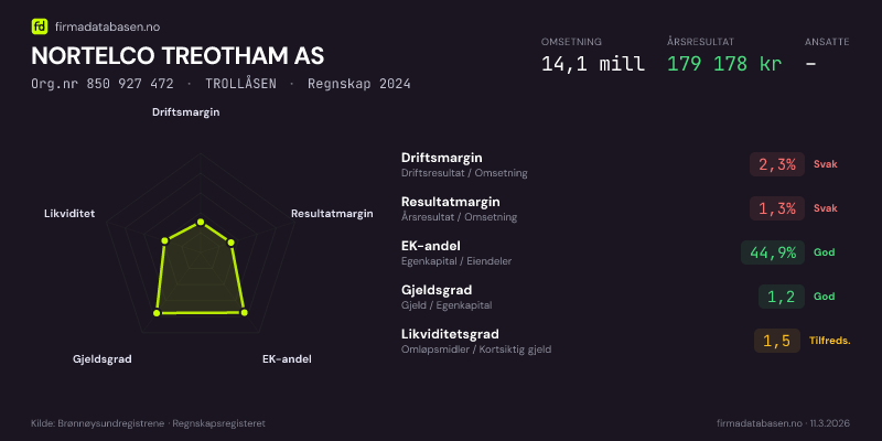 Økonomisk helseprofil for NORTELCO TREOTHAM AS (Org.nr 850 927 472) i TROLLÅSEN. Omsetning 14,1 mill, årsresultat 179 178 kr, driftsmargin 2,3 %, resultatmargin 1,3 %, EK-andel 44,9 %, gjeldsgrad 1,2, likviditetsgrad 1,5. Regnskap 2024. Kilde: firmadatabasen.no