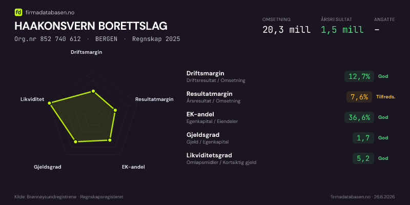 Økonomisk helseprofil for HAAKONSVERN BORETTSLAG (Org.nr 852 740 612) i BERGEN. Omsetning 20,3 mill, årsresultat 1,5 mill, driftsmargin 12,7 %, resultatmargin 7,6 %, EK-andel 36,6 %, gjeldsgrad 1,7, likviditetsgrad 5,2. Regnskap 2025. Kilde: firmadatabasen.no