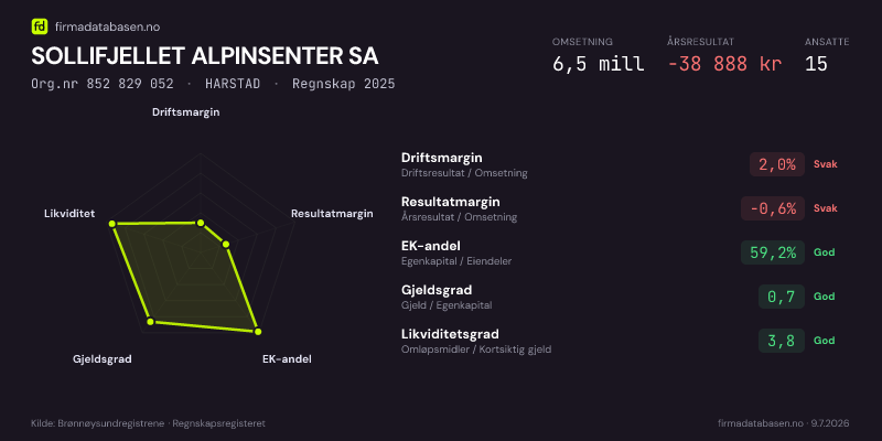 Økonomisk helseprofil for SOLLIFJELLET ALPINSENTER SA (Org.nr 852 829 052) i HARSTAD. Omsetning 6,5 mill, årsresultat −38 888 kr, driftsmargin 2,0 %, resultatmargin -0,6 %, EK-andel 59,2 %, gjeldsgrad 0,7, likviditetsgrad 3,8. Regnskap 2025. Kilde: firmadatabasen.no