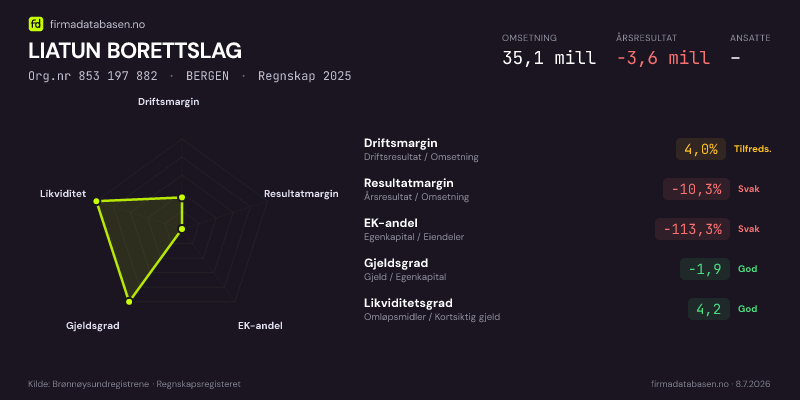 Økonomisk helseprofil for LIATUN BORETTSLAG (Org.nr 853 197 882) i BERGEN. Omsetning 35,1 mill, årsresultat −3,6 mill, driftsmargin 4,0 %, resultatmargin -10,3 %, EK-andel -113,3 %, gjeldsgrad -1,9, likviditetsgrad 4,2. Regnskap 2025. Kilde: firmadatabasen.no