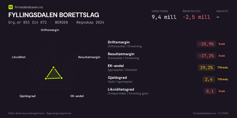 Økonomisk helseprofil for FYLLINGSDALEN BORETTSLAG (Org.nr 853 314 072) i BERGEN. Omsetning 9,4 mill, årsresultat −2,5 mill, driftsmargin -20,9 %, resultatmargin -27,2 %, EK-andel 29,2 %, gjeldsgrad 2,4, likviditetsgrad 0,1. Regnskap 2024. Kilde: firmadatabasen.no