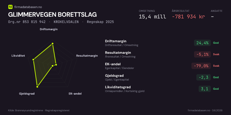 Økonomisk helseprofil for GLIMMERVEGEN BORETTSLAG (Org.nr 853 815 942) i KROKELVDALEN. Omsetning 15,4 mill, årsresultat −781 934 kr, driftsmargin 24,4 %, resultatmargin -5,1 %, EK-andel -79,0 %, gjeldsgrad -2,3, likviditetsgrad 3,1. Regnskap 2025. Kilde: firmadatabasen.no