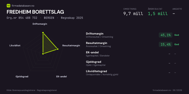 Økonomisk helseprofil for FREDHEIM BORETTSLAG (Org.nr 854 488 732) i BERGEN. Omsetning 9,7 mill, årsresultat 1,5 mill, driftsmargin 45,1 %, resultatmargin 15,4 %, EK-andel –, gjeldsgrad –, likviditetsgrad –. Regnskap 2025. Kilde: firmadatabasen.no
