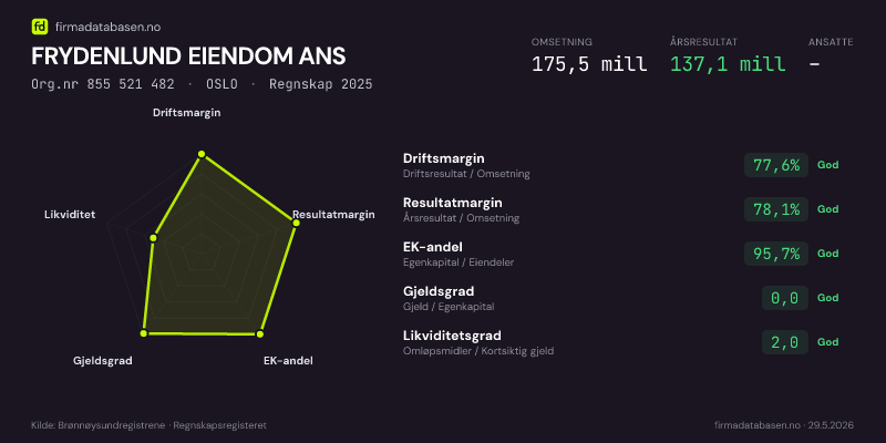 Økonomisk helseprofil for FRYDENLUND EIENDOM ANS (Org.nr 855 521 482) i OSLO. Omsetning 175,5 mill, årsresultat 137,1 mill, driftsmargin 77,6 %, resultatmargin 78,1 %, EK-andel 95,7 %, gjeldsgrad 0,0, likviditetsgrad 2,0. Regnskap 2025. Kilde: firmadatabasen.no