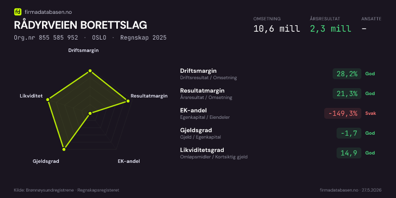 Økonomisk helseprofil for RÅDYRVEIEN BORETTSLAG (Org.nr 855 585 952) i OSLO. Omsetning 10,6 mill, årsresultat 2,3 mill, driftsmargin 28,2 %, resultatmargin 21,3 %, EK-andel -149,3 %, gjeldsgrad -1,7, likviditetsgrad 14,9. Regnskap 2025. Kilde: firmadatabasen.no