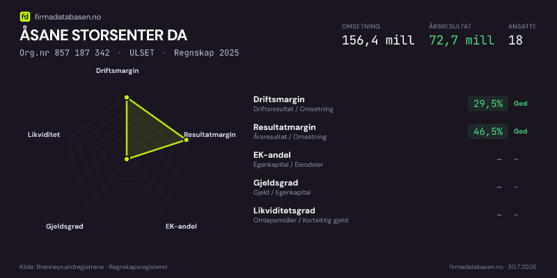 Økonomisk helseprofil for ÅSANE STORSENTER DA (Org.nr 857 187 342) i ULSET. Omsetning 156,4 mill, årsresultat 72,7 mill, driftsmargin 29,5 %, resultatmargin 46,5 %, EK-andel –, gjeldsgrad –, likviditetsgrad –. Regnskap 2025. Kilde: firmadatabasen.no