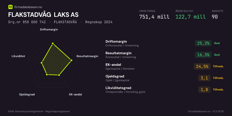 Økonomisk helseprofil for FLAKSTADVÅG LAKS AS (Org.nr 858 000 742) i FLAKSTADVÅG. Omsetning 751,4 mill, årsresultat 122,7 mill, driftsmargin 25,2 %, resultatmargin 16,3 %, EK-andel 24,5 %, gjeldsgrad 3,1, likviditetsgrad 1,8. Regnskap 2024. Kilde: firmadatabasen.no