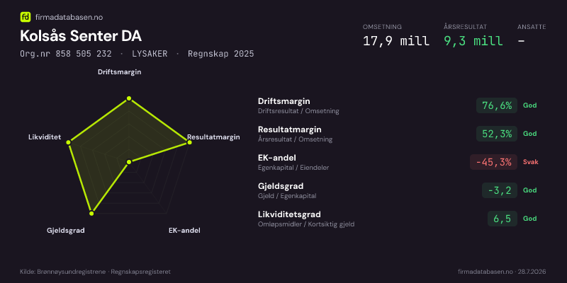 Økonomisk helseprofil for Kolsås Senter DA (Org.nr 858 505 232) i LYSAKER. Omsetning 17,9 mill, årsresultat 9,3 mill, driftsmargin 76,6 %, resultatmargin 52,3 %, EK-andel -45,3 %, gjeldsgrad -3,2, likviditetsgrad 6,5. Regnskap 2025. Kilde: firmadatabasen.no