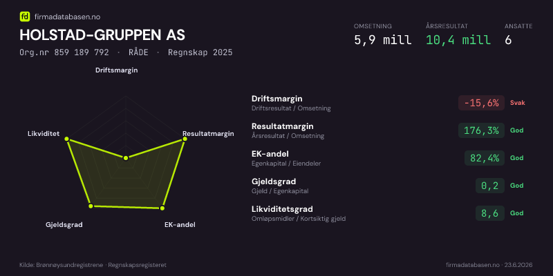 Økonomisk helseprofil for HOLSTAD-GRUPPEN AS (Org.nr 859 189 792) i RÅDE. Omsetning 5,9 mill, årsresultat 10,4 mill, driftsmargin -15,6 %, resultatmargin 176,3 %, EK-andel 82,4 %, gjeldsgrad 0,2, likviditetsgrad 8,6. Regnskap 2025. Kilde: firmadatabasen.no
