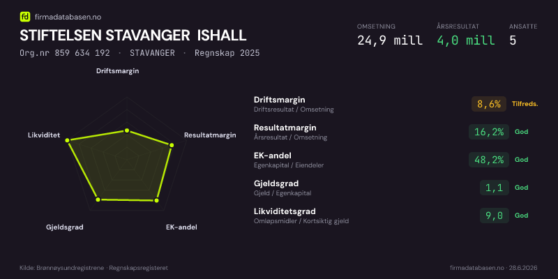 Økonomisk helseprofil for STIFTELSEN STAVANGER ISHALL (Org.nr 859 634 192) i STAVANGER. Omsetning 24,9 mill, årsresultat 4,0 mill, driftsmargin 8,6 %, resultatmargin 16,2 %, EK-andel 48,2 %, gjeldsgrad 1,1, likviditetsgrad 9,0. Regnskap 2025. Kilde: firmadatabasen.no