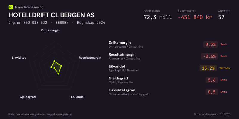 Økonomisk helseprofil for HOTELLDRIFT CL BERGEN AS (Org.nr 860 018 632) i BERGEN. Omsetning 72,3 mill, årsresultat −451 840 kr, driftsmargin 0,3 %, resultatmargin -0,6 %, EK-andel 15,2 %, gjeldsgrad 5,6, likviditetsgrad 0,5. Regnskap 2024. Kilde: firmadatabasen.no