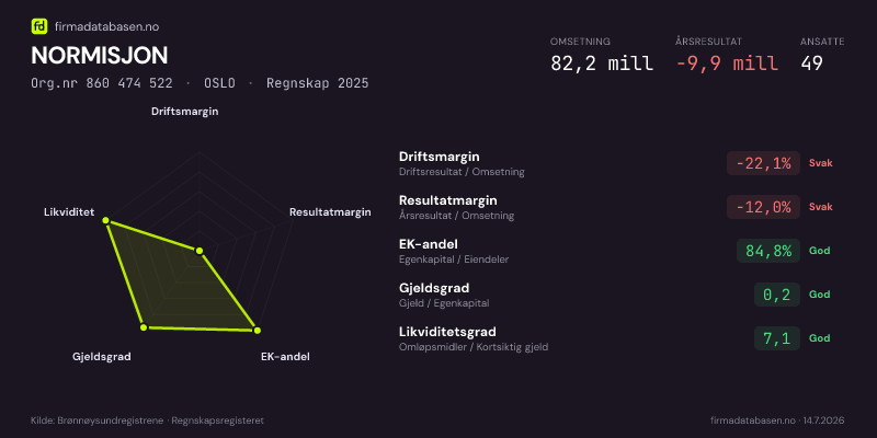 Økonomisk helseprofil for NORMISJON (Org.nr 860 474 522) i OSLO. Omsetning 82,2 mill, årsresultat −9,9 mill, driftsmargin -22,1 %, resultatmargin -12,0 %, EK-andel 84,8 %, gjeldsgrad 0,2, likviditetsgrad 7,1. Regnskap 2025. Kilde: firmadatabasen.no