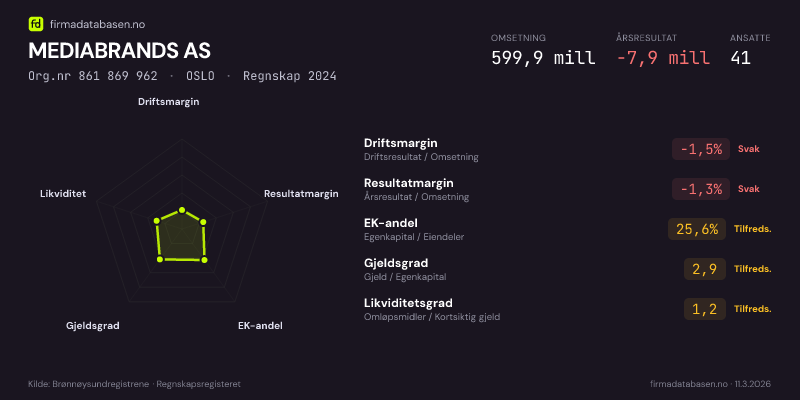 Økonomisk helseprofil for MEDIABRANDS AS (Org.nr 861 869 962) i OSLO. Omsetning 599,9 mill, årsresultat −7,9 mill, driftsmargin -1,5 %, resultatmargin -1,3 %, EK-andel 25,6 %, gjeldsgrad 2,9, likviditetsgrad 1,2. Regnskap 2024. Kilde: firmadatabasen.no