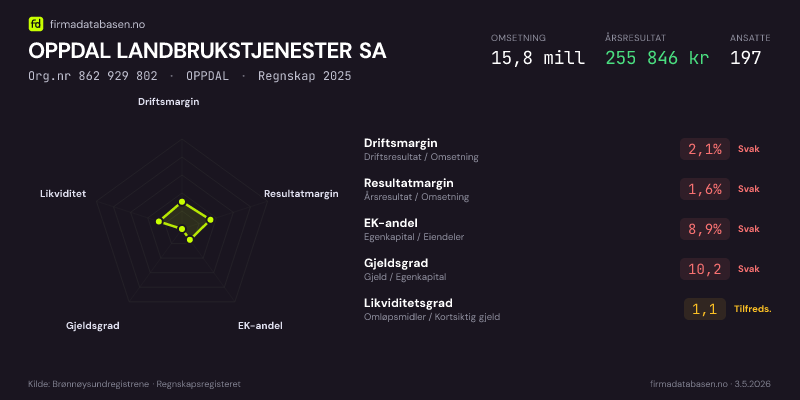 Økonomisk helseprofil for OPPDAL LANDBRUKSTJENESTER SA (Org.nr 862 929 802) i OPPDAL. Omsetning 15,8 mill, årsresultat 255 846 kr, driftsmargin 2,1 %, resultatmargin 1,6 %, EK-andel 8,9 %, gjeldsgrad 10,2, likviditetsgrad 1,1. Regnskap 2025. Kilde: firmadatabasen.no