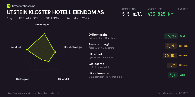 Økonomisk helseprofil for UTSTEIN KLOSTER HOTELL EIENDOM AS (Org.nr 865 689 322) i MOSTERØY. Omsetning 5,5 mill, årsresultat 433 825 kr, driftsmargin 36,9 %, resultatmargin 7,9 %, EK-andel 20,5 %, gjeldsgrad 3,9, likviditetsgrad 3,4. Regnskap 2024. Kilde: firmadatabasen.no