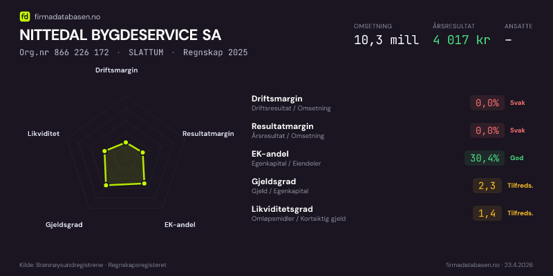 Økonomisk helseprofil for NITTEDAL BYGDESERVICE SA (Org.nr 866 226 172) i SLATTUM. Omsetning 10,3 mill, årsresultat 4 017 kr, driftsmargin 0,0 %, resultatmargin 0,0 %, EK-andel 30,4 %, gjeldsgrad 2,3, likviditetsgrad 1,4. Regnskap 2025. Kilde: firmadatabasen.no