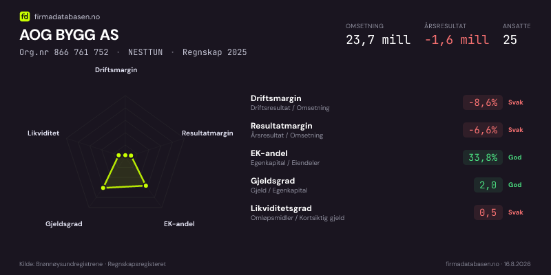 Økonomisk helseprofil for AOG BYGG AS (Org.nr 866 761 752) i NESTTUN. Omsetning 23,7 mill, årsresultat −1,6 mill, driftsmargin -8,6 %, resultatmargin -6,6 %, EK-andel 33,8 %, gjeldsgrad 2,0, likviditetsgrad 0,5. Regnskap 2025. Kilde: firmadatabasen.no