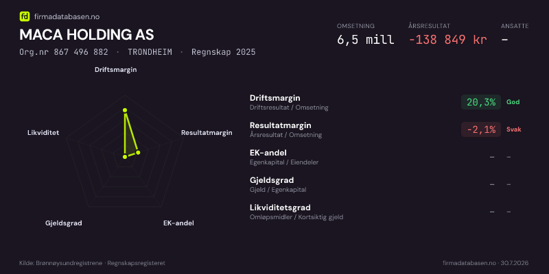 Økonomisk helseprofil for MACA HOLDING AS (Org.nr 867 496 882) i TRONDHEIM. Omsetning 6,5 mill, årsresultat −138 849 kr, driftsmargin 20,3 %, resultatmargin -2,1 %, EK-andel –, gjeldsgrad –, likviditetsgrad –. Regnskap 2025. Kilde: firmadatabasen.no