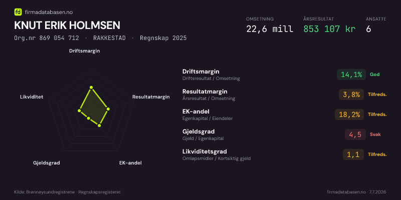 Økonomisk helseprofil for KNUT ERIK HOLMSEN (Org.nr 869 054 712) i RAKKESTAD. Omsetning 22,6 mill, årsresultat 853 107 kr, driftsmargin 14,1 %, resultatmargin 3,8 %, EK-andel 18,2 %, gjeldsgrad 4,5, likviditetsgrad 1,1. Regnskap 2025. Kilde: firmadatabasen.no