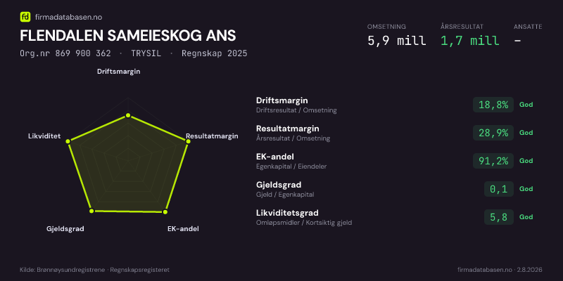 Økonomisk helseprofil for FLENDALEN SAMEIESKOG ANS (Org.nr 869 900 362) i TRYSIL. Omsetning 5,9 mill, årsresultat 1,7 mill, driftsmargin 18,8 %, resultatmargin 28,9 %, EK-andel 91,2 %, gjeldsgrad 0,1, likviditetsgrad 5,8. Regnskap 2025. Kilde: firmadatabasen.no