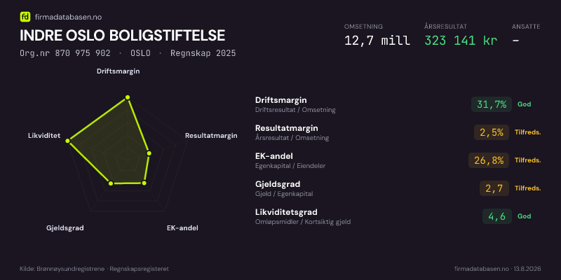 Økonomisk helseprofil for INDRE OSLO BOLIGSTIFTELSE (Org.nr 870 975 902) i OSLO. Omsetning 12,7 mill, årsresultat 323 141 kr, driftsmargin 31,7 %, resultatmargin 2,5 %, EK-andel 26,8 %, gjeldsgrad 2,7, likviditetsgrad 4,6. Regnskap 2025. Kilde: firmadatabasen.no